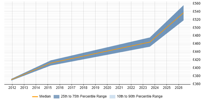 Contractor daily rate distribution trend for jobs in Lincolnshire citing Test Automation