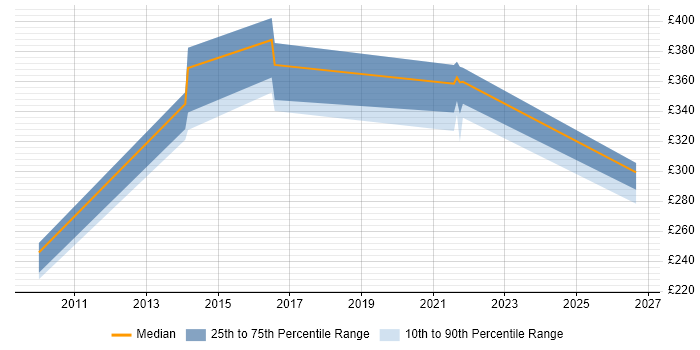 Contractor daily rate distribution trend for jobs in Lincolnshire citing Test Scripting