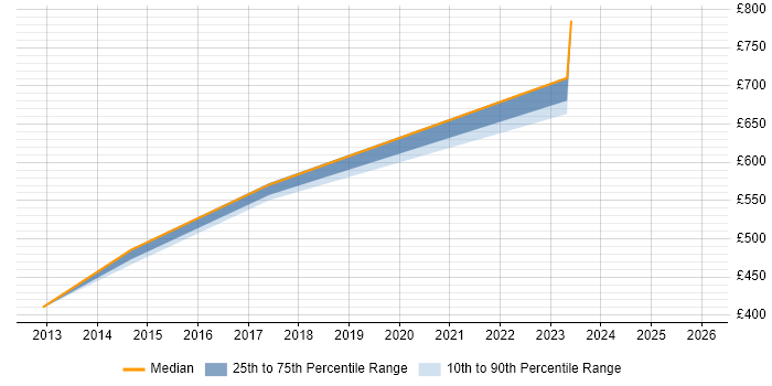 Contractor daily rate distribution trend for jobs in Lincolnshire citing TOGAF