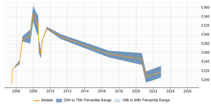 Contractor daily rate distribution trend for Trainer job vacancies in Lincolnshire