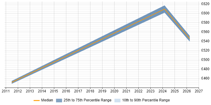 Contractor daily rate distribution trend for jobs in Lincolnshire citing Translating Business Requirements