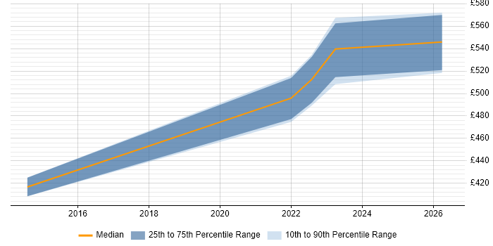 Contractor daily rate distribution trend for jobs in Lincolnshire citing Use Case