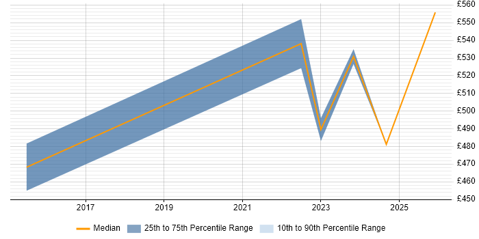 Contractor daily rate distribution trend for jobs in Lincolnshire citing User Stories