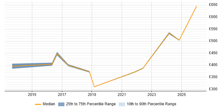 Contractor daily rate distribution trend for jobs in Lincolnshire citing Validation