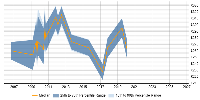 Contractor daily rate distribution trend for jobs in Lincolnshire citing VB