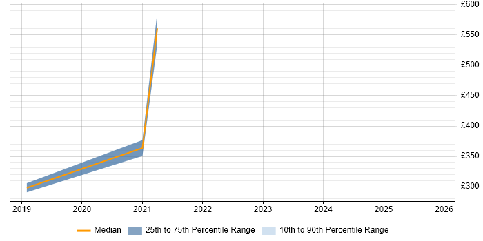 Contractor daily rate distribution trend for jobs in Lincolnshire citing Veeam