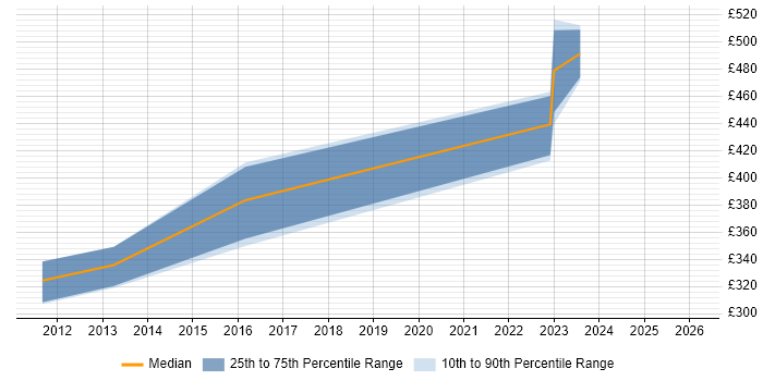 Contractor daily rate distribution trend for jobs in Lincolnshire citing Virtual Environments