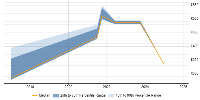 Contractor daily rate distribution trend for jobs in Lincolnshire citing Visualisation