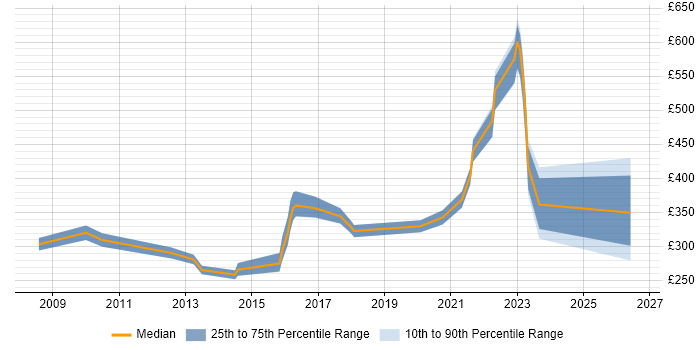 Contractor daily rate distribution trend for jobs in Lincolnshire citing VMware Infrastructure