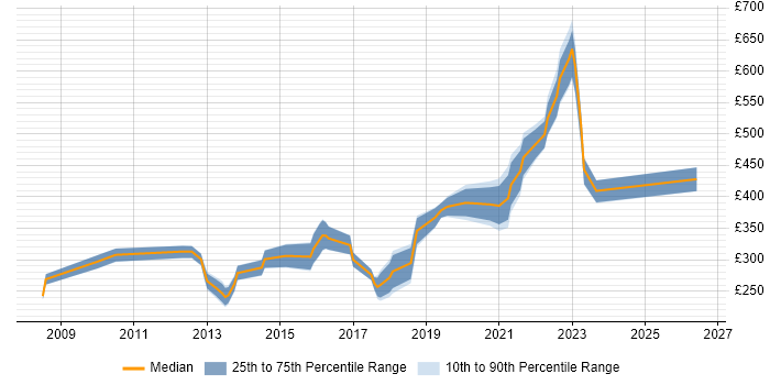 Contractor daily rate distribution trend for jobs in Lincolnshire citing VMware