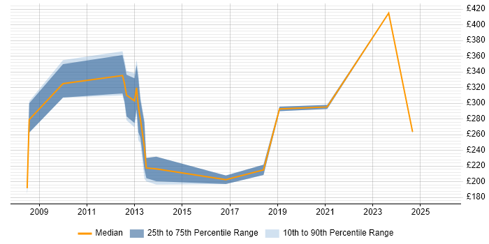 Contractor daily rate distribution trend for jobs in Lincolnshire citing VoIP