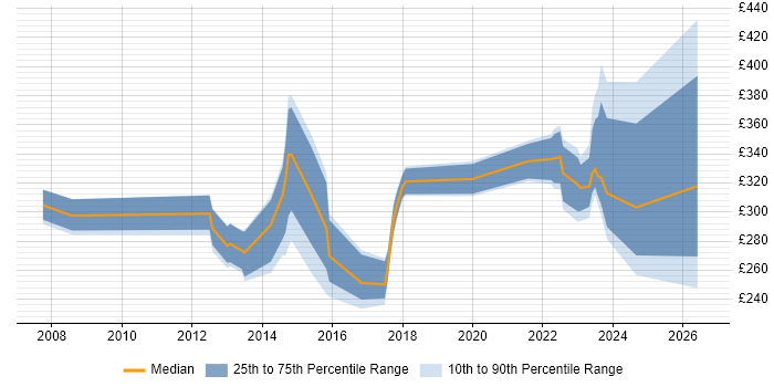 Contractor daily rate distribution trend for jobs in Lincolnshire citing WAN