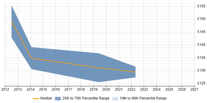Contractor daily rate distribution trend for Windows Deployment Engineer job vacancies in Lincolnshire