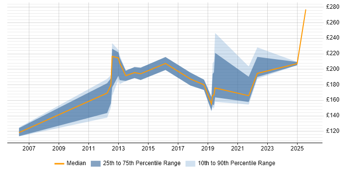 Contractor daily rate distribution trend for Windows Engineer job vacancies in Lincolnshire