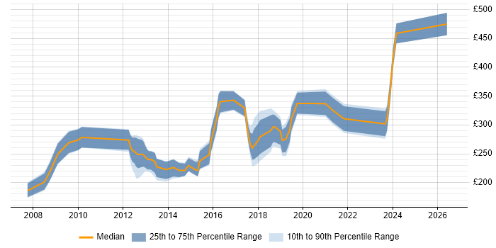 Contractor daily rate distribution trend for jobs in Lincolnshire citing Windows Server
