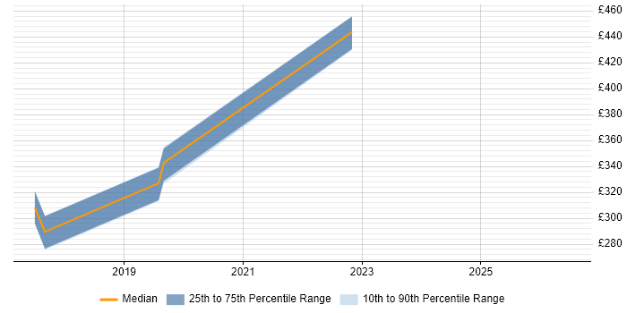 Contractor daily rate distribution trend for jobs in Lincolnshire citing Wireframes