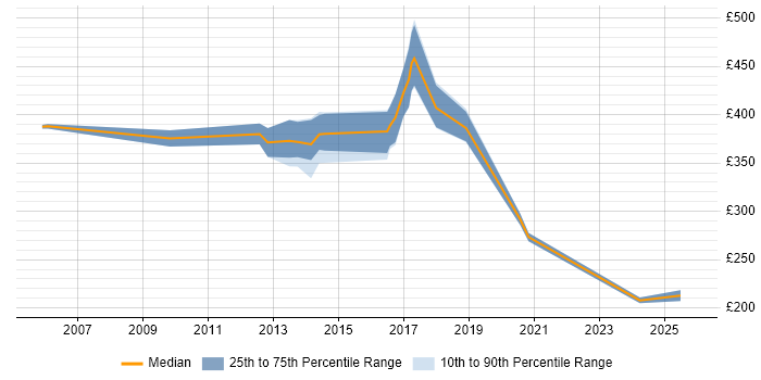 Contractor daily rate distribution trend for jobs in Lincolnshire citing Workflow
