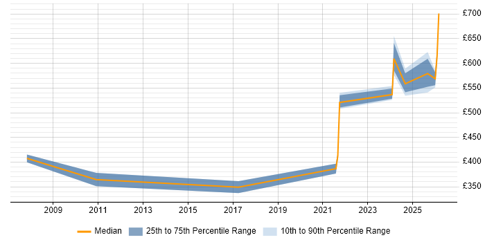 Contractor daily rate distribution trend for jobs in Lincolnshire citing Workshop Facilitation