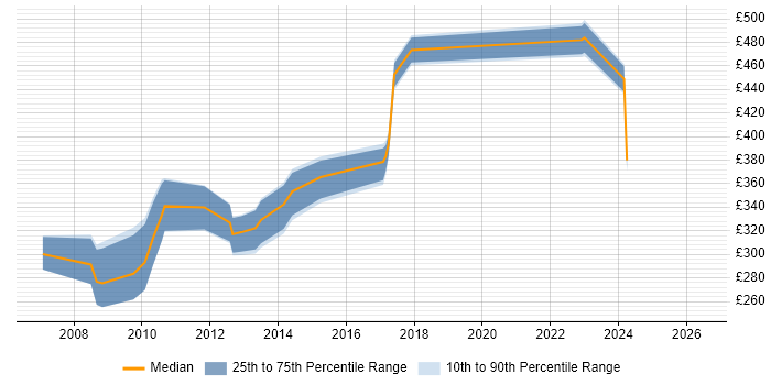 Contractor daily rate distribution trend for jobs in Lincolnshire citing XML