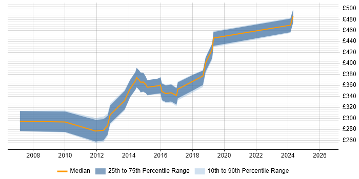 Contractor daily rate distribution trend for Linux Systems Administrator job vacancies in the East Midlands