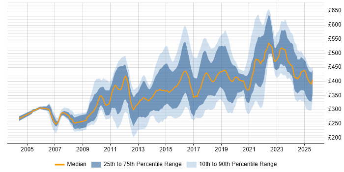 Contractor daily rate distribution trend for jobs in the East Midlands citing Linux Contractor daily rate distribution trend for jobs in the East Midlands citing Linux