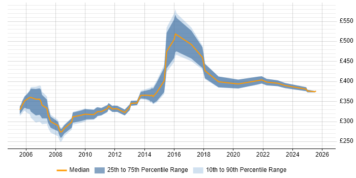 Contractor daily rate distribution trend for jobs in the East Midlands citing LoadRunner