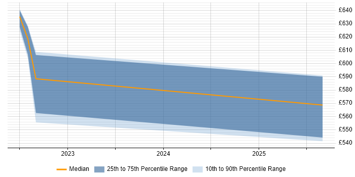Contractor daily rate distribution trend for jobs in the East Midlands citing Log Analytics