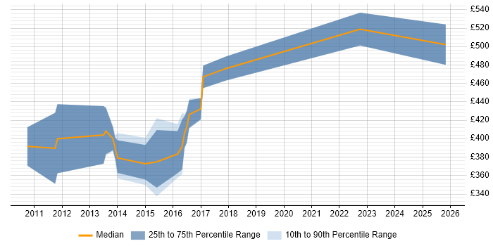Contractor daily rate distribution trend for Logistics Analyst job vacancies in the East Midlands