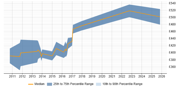 Contractor daily rate distribution trend for Logistics Business Analyst job vacancies in the East Midlands