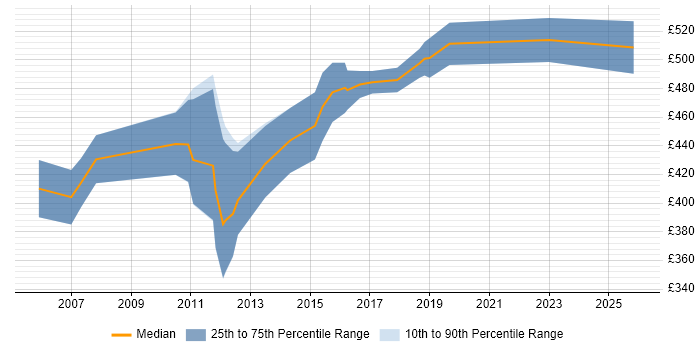 Contractor daily rate distribution trend for Logistics Project Manager job vacancies in the East Midlands