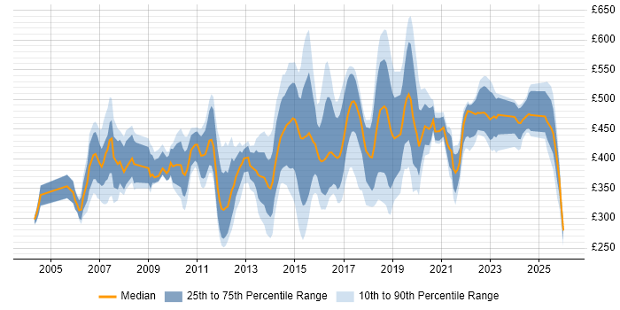 Contractor daily rate distribution trend for jobs in the East Midlands citing Logistics