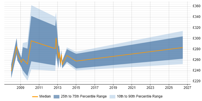 Contractor daily rate distribution trend for jobs in the East Midlands citing Lorenzo