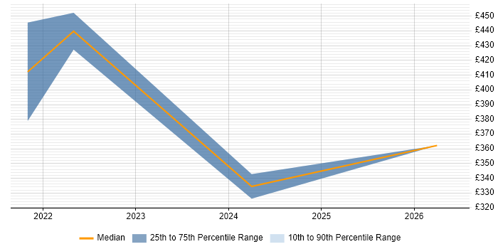 Contractor daily rate distribution trend for jobs in the East Midlands citing Low-Code