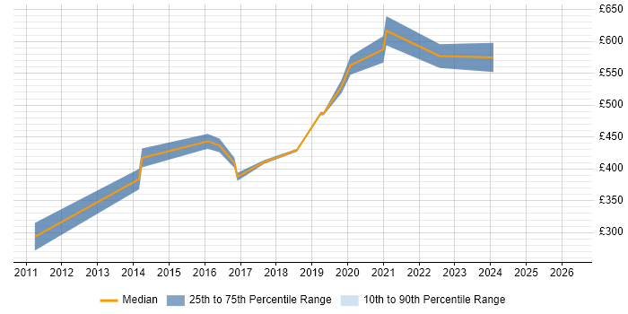 Contractor daily rate distribution trend for jobs in the East Midlands citing Low Latency
