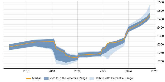 Contractor daily rate distribution trend for jobs in the East Midlands citing Mac OS