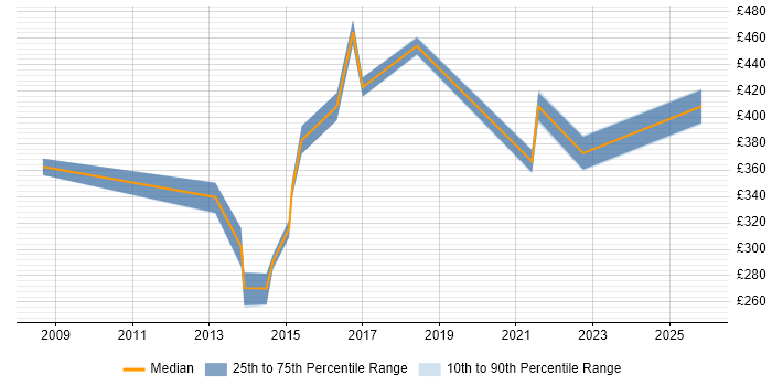 Contractor daily rate distribution trend for jobs in the East Midlands citing Major Incident Management