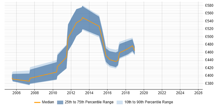 Contractor daily rate distribution trend for Management Consultant job vacancies in the East Midlands Contractor daily rate distribution trend for Management Consultant job vacancies in the East Midlands