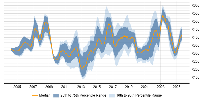 Contractor daily rate distribution trend for jobs in the East Midlands citing Management Information System Contractor daily rate distribution trend for jobs in the East Midlands citing Management Information System