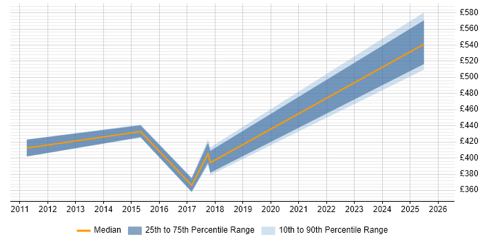 Contractor daily rate distribution trend for jobs in the East Midlands citing Manufacturing Engineering