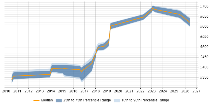 Contractor daily rate distribution trend for jobs in the East Midlands citing Manufacturing Execution System