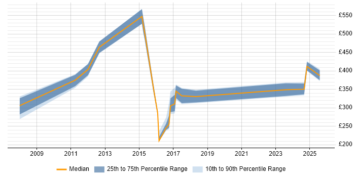 Contractor daily rate distribution trend for jobs in the East Midlands citing Market Research Contractor daily rate distribution trend for jobs in the East Midlands citing Market Research