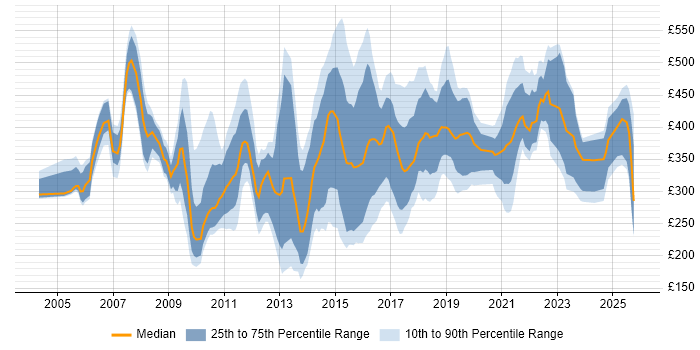 Contractor daily rate distribution trend for jobs in the East Midlands citing Marketing
