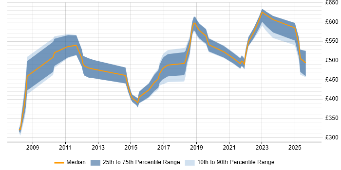 Contractor daily rate distribution trend for jobs in the East Midlands citing Master Data Management