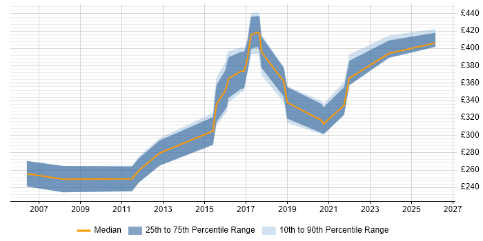 Contractor daily rate distribution trend for jobs in the East Midlands citing MATLAB