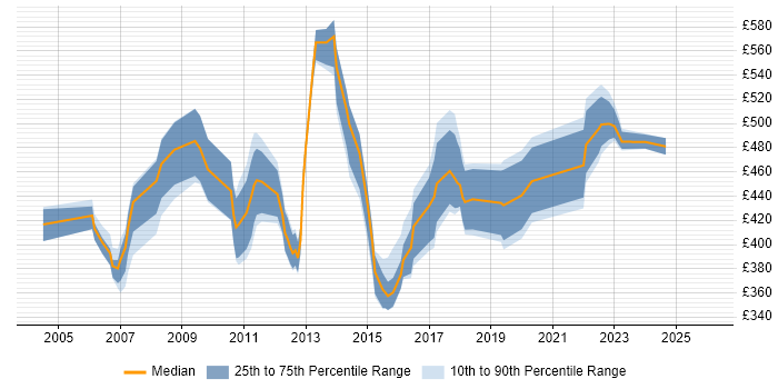 Contractor daily rate distribution trend for jobs in the East Midlands citing Matrix Management