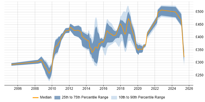 Contractor daily rate distribution trend for jobs in the East Midlands citing Maven