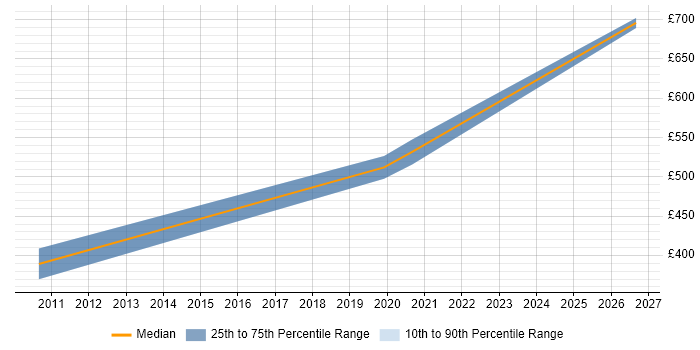Contractor daily rate distribution trend for Maximo Developer job vacancies in the East Midlands