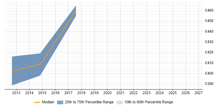 Contractor daily rate distribution trend for Maximo Project Manager job vacancies in the East Midlands