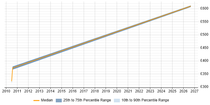Contractor daily rate distribution trend for Maximo Tester job vacancies in the East Midlands