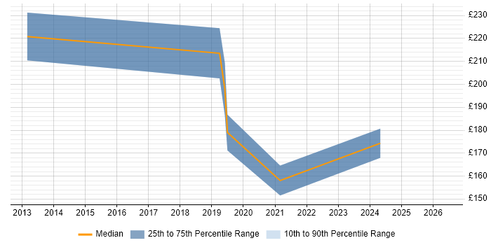 Contractor daily rate distribution trend for jobs in the East Midlands citing Maya